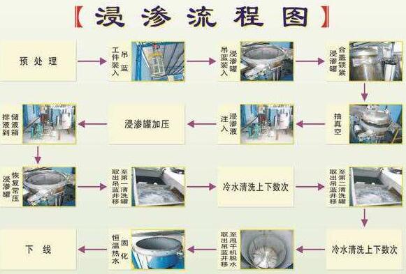 浸滲加工是金屬鑄件、注塑件等漏氣、漏水，進行真空補漏的好方法